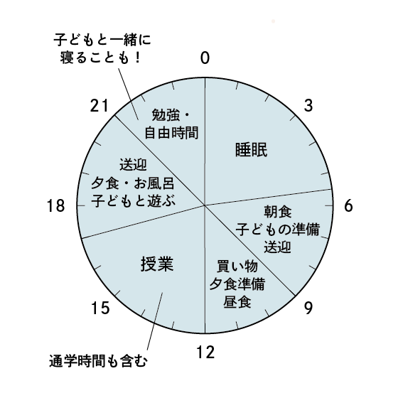 伊勢地区医師会准看護学校に通うママの1日のタイムスケジュール例